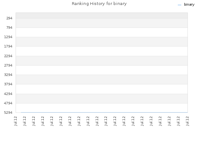 Ranking History for binary