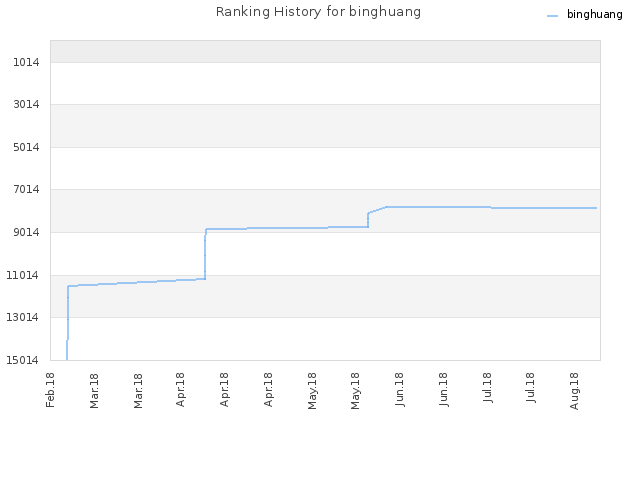 Ranking History for binghuang