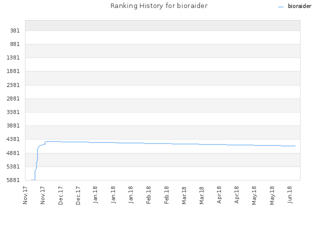 Ranking History for bioraider
