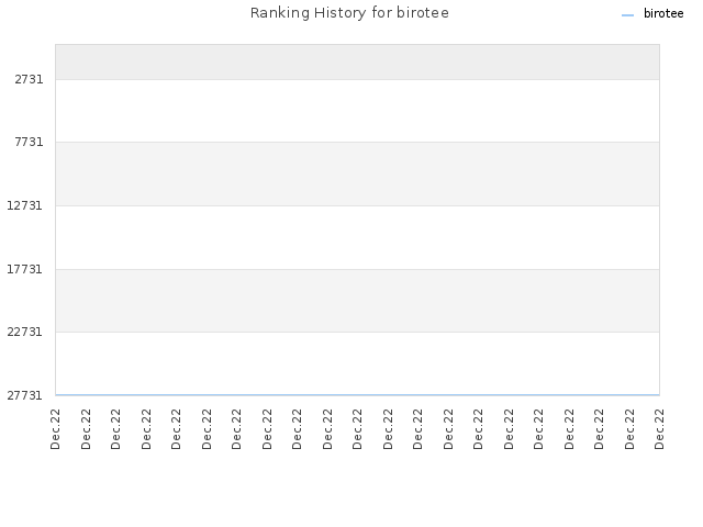 Ranking History for birotee