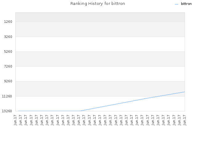 Ranking History for bittron