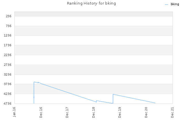 Ranking History for bking