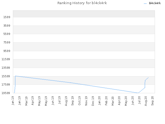 Ranking History for bl4ck4rk