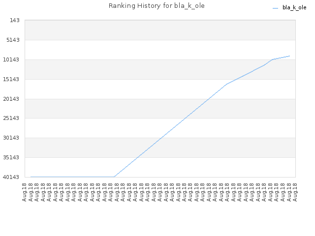 Ranking History for bla_k_ole