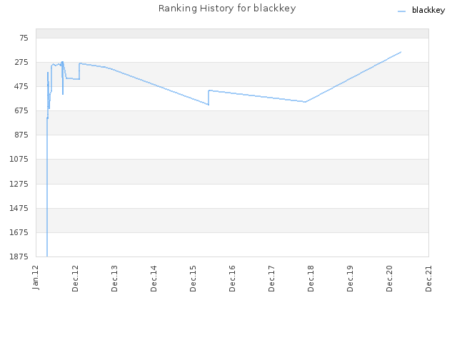 Ranking History for blackkey