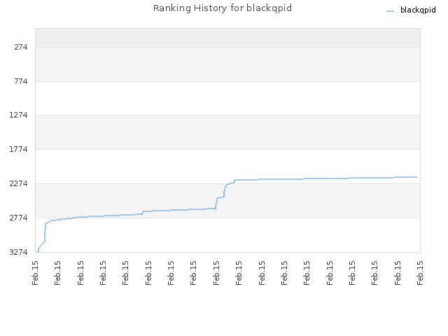 Ranking History for blackqpid