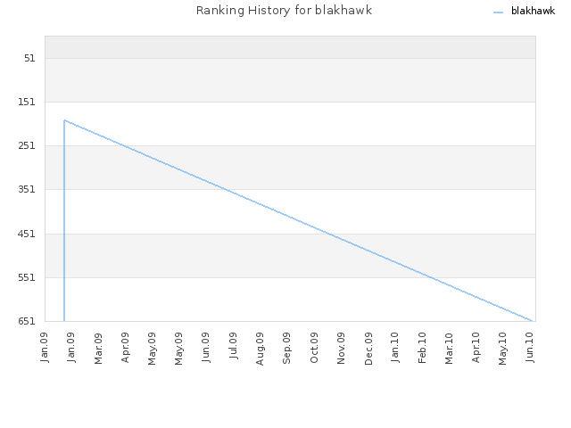 Ranking History for blakhawk
