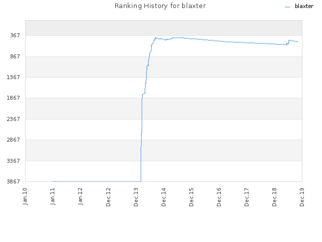 Ranking History for blaxter