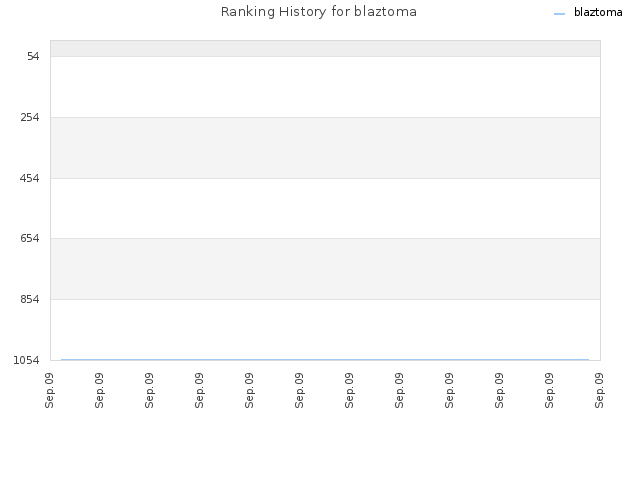 Ranking History for blaztoma
