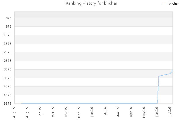Ranking History for blichar