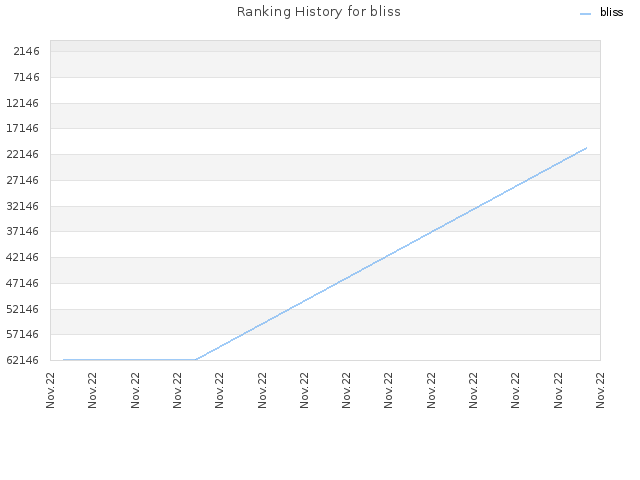 Ranking History for bliss