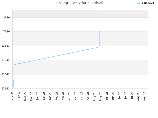 Ranking History for bluedevil