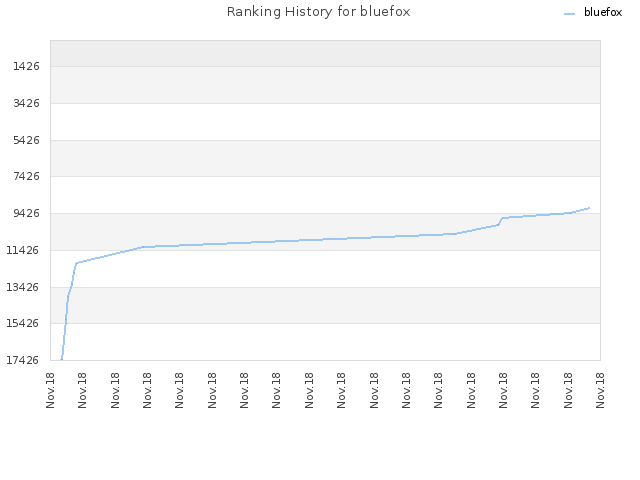 Ranking History for bluefox