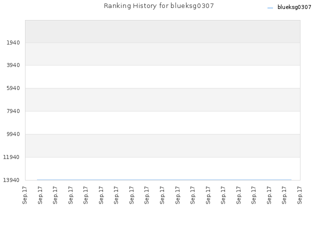 Ranking History for blueksg0307