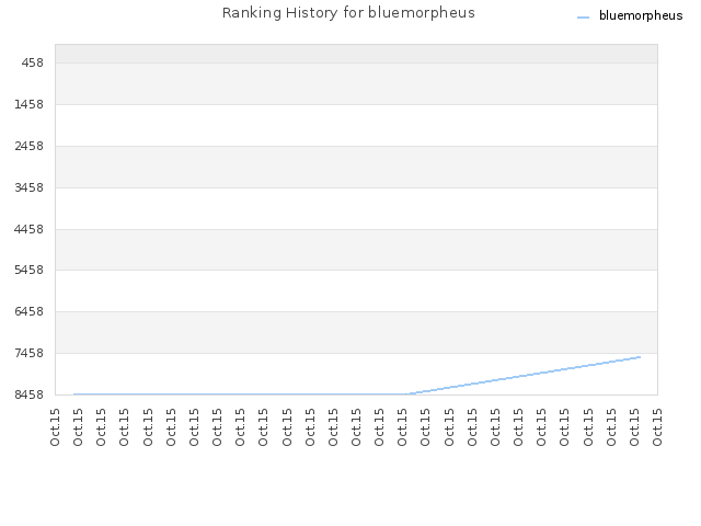 Ranking History for bluemorpheus