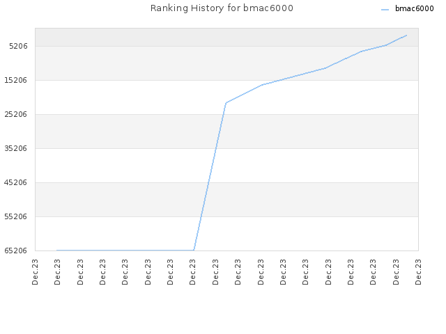 Ranking History for bmac6000