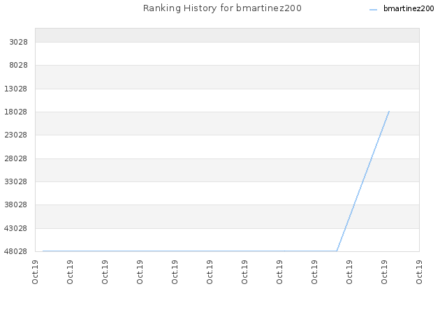 Ranking History for bmartinez200