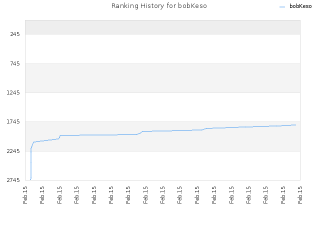 Ranking History for bobKeso