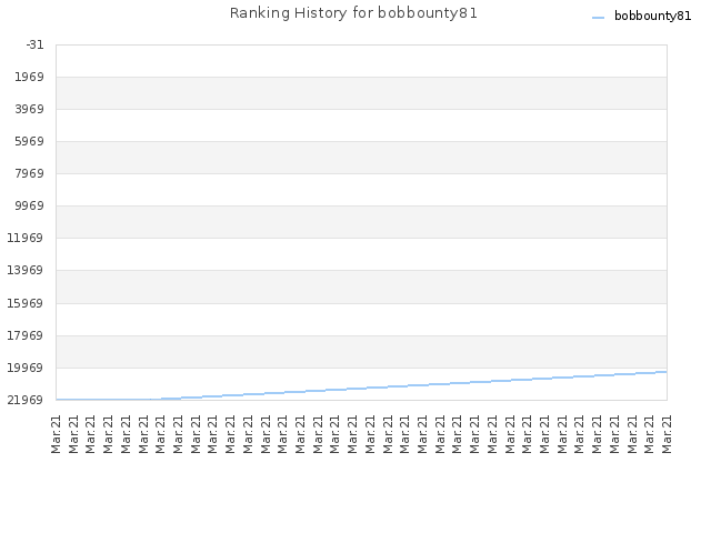 Ranking History for bobbounty81