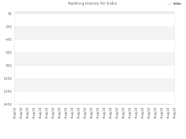 Ranking History for bobo