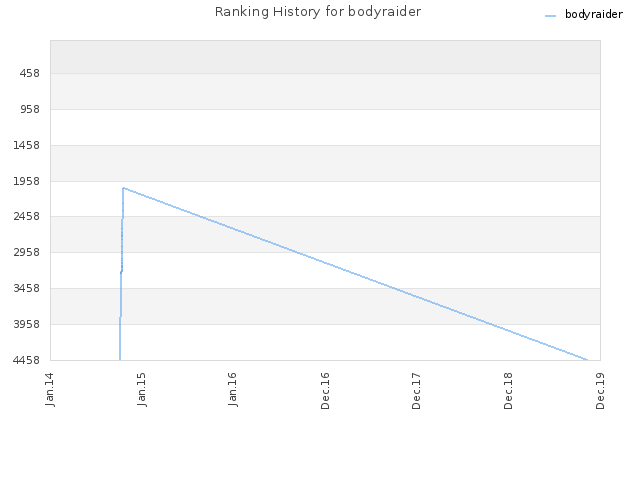 Ranking History for bodyraider