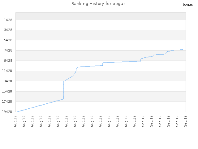 Ranking History for bogus