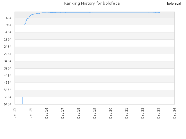 Ranking History for bolofecal