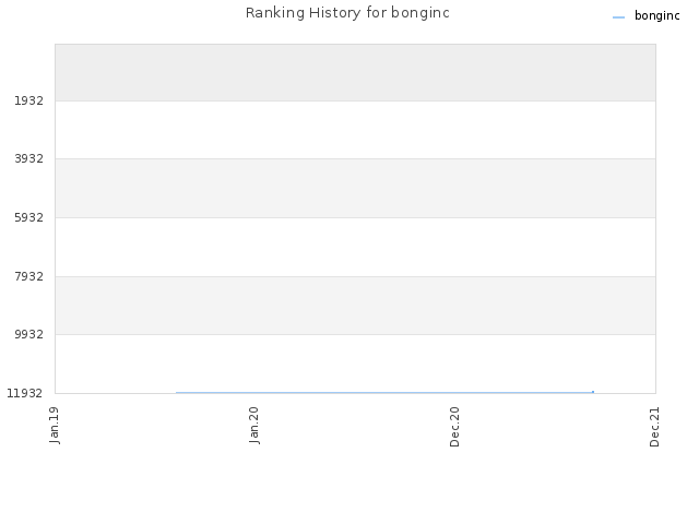Ranking History for bonginc