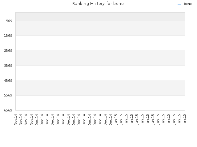Ranking History for bono