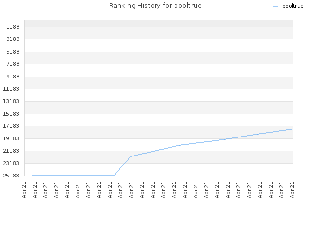 Ranking History for booltrue