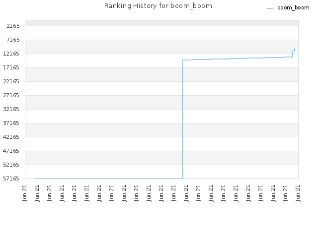 Ranking History for boom_boom