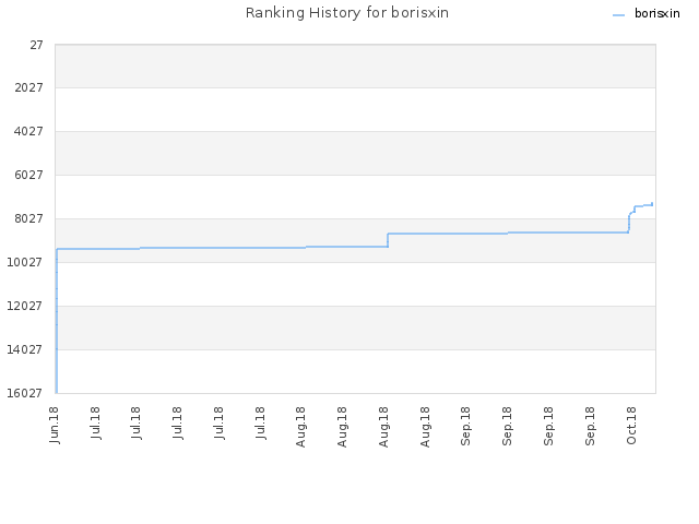 Ranking History for borisxin