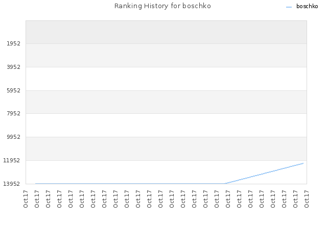 Ranking History for boschko