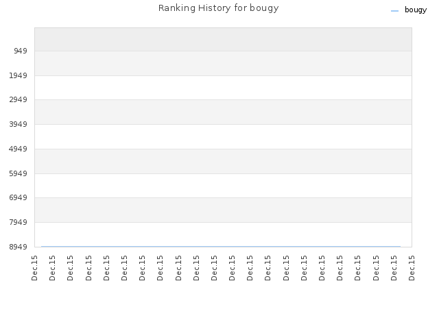 Ranking History for bougy