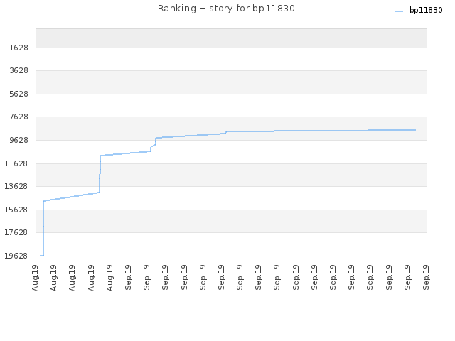 Ranking History for bp11830