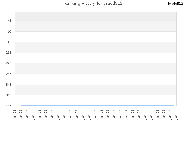 Ranking History for bradd512