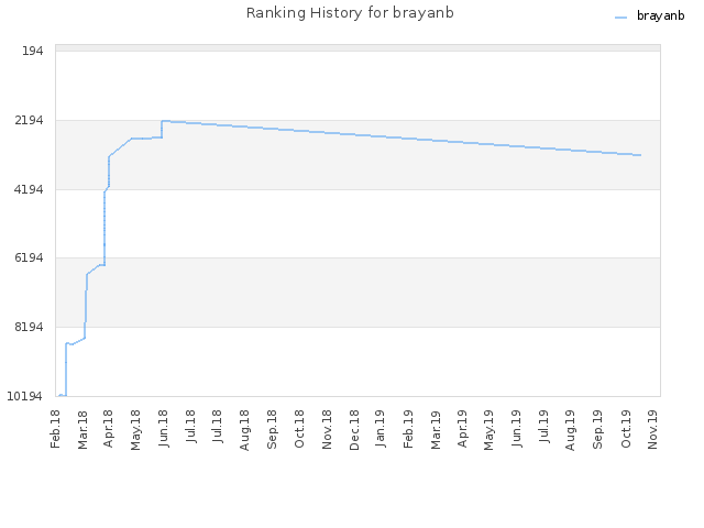Ranking History for brayanb
