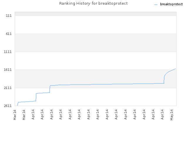 Ranking History for breaktoprotect