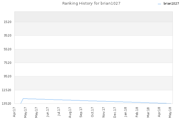 Ranking History for brian1027