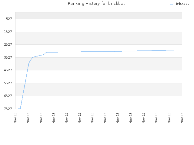 Ranking History for brickbat