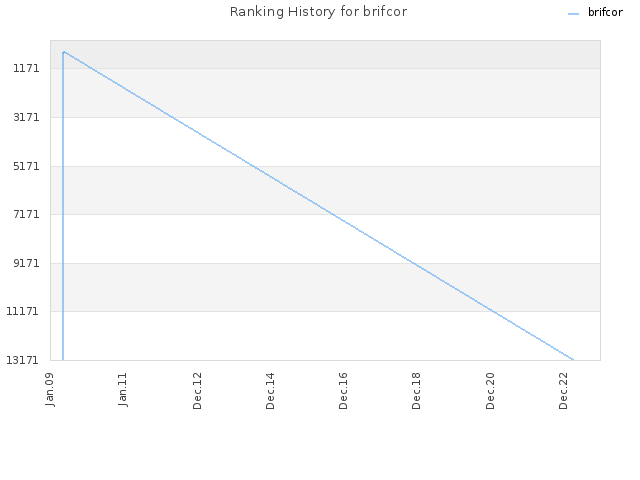 Ranking History for brifcor