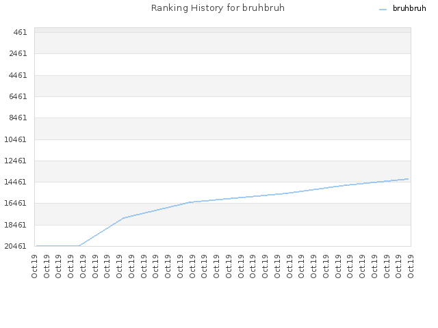 Ranking History for bruhbruh