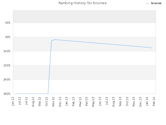 Ranking History for bruinee