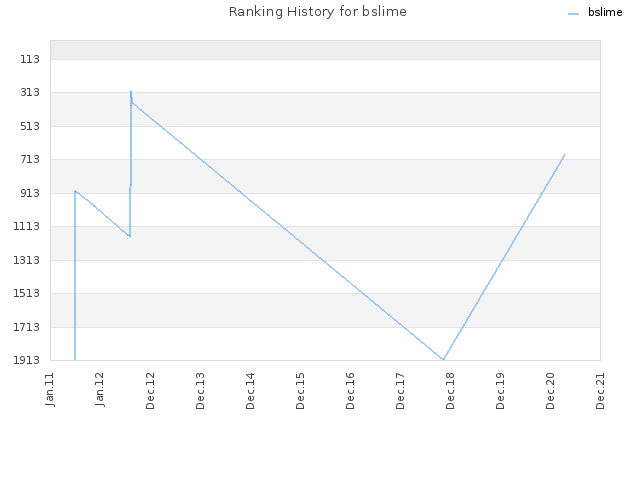 Ranking History for bslime