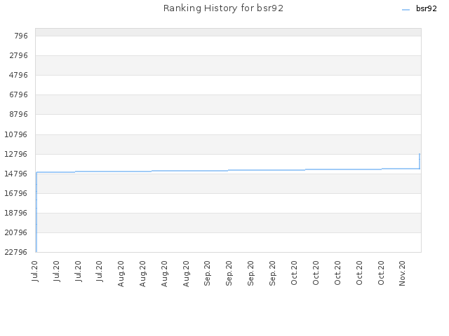 Ranking History for bsr92