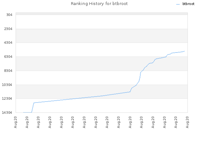 Ranking History for btbroot