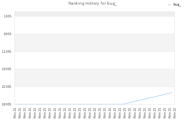 Ranking History for bug_