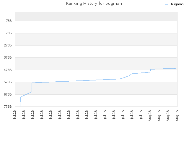 Ranking History for bugman