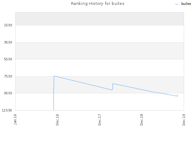 Ranking History for builes