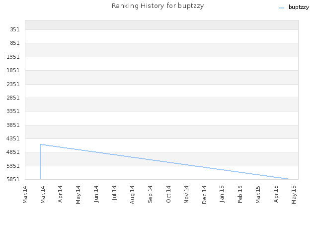 Ranking History for buptzzy